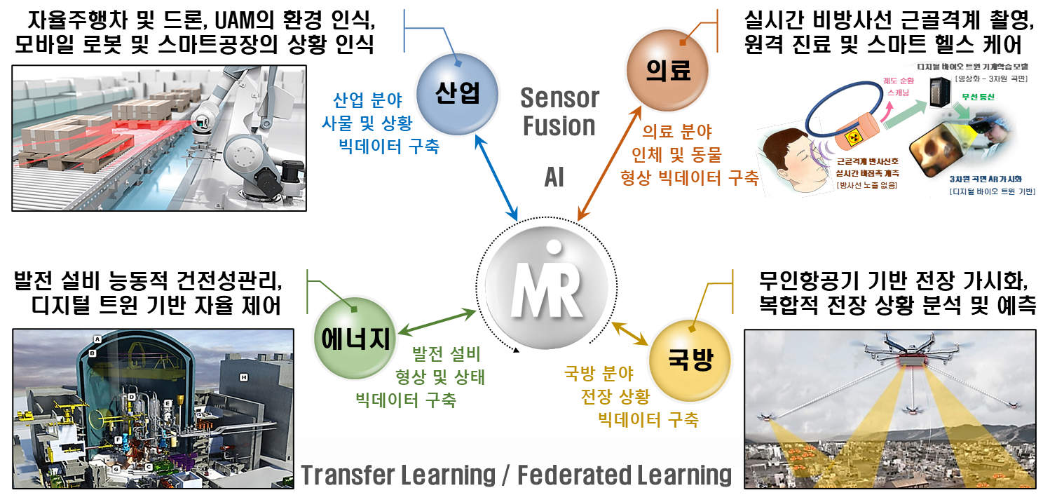 MIRAE Lab Applications